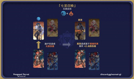 原神七圣召唤元素反应效果图解大全介绍