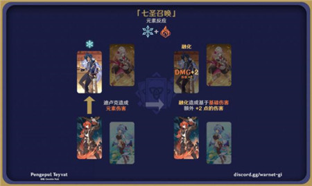 原神七圣召唤元素反应效果图解大全介绍