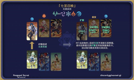 原神七圣召唤元素反应效果图解大全介绍