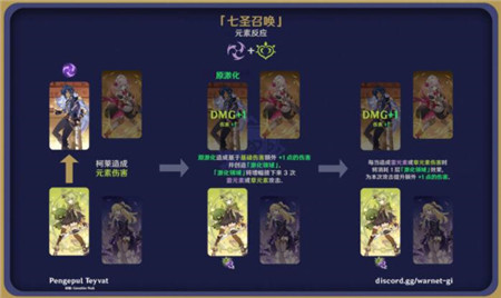 原神七圣召唤元素反应效果图解大全介绍