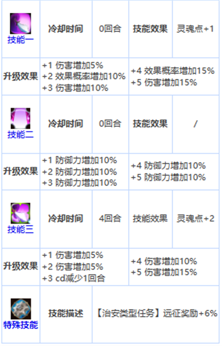 第七史诗三星英雄埃德勒怎么样