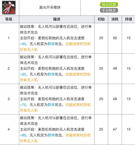 明日方舟麦哲伦专精材料有哪些