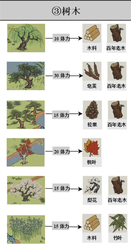 江南百景图探险掉落材料有哪些